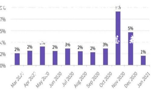 虚拟币的授信：新兴金融工具的挑战与机遇
虚拟币, 授信, 金融科技, 数字资产/guanjianci

引言：虚拟币的崛起与授信的意义
随着科技的发展，虚拟币（也称为加密货币）在全球范围内获得了越来越多的关注。比特币、以太坊等虚拟币不仅是一种投机的资产选择，更像是一种新兴的金融工具，带来了传统金融体系所未曾有过的机会和挑战。在这一背景下，虚拟币的授信问题日益凸显，它不仅关乎虚拟币自身的价值稳定性，也关系到用户、投资者与金融机构之间的信任建立。

本篇文章将深度分析虚拟币授信的相关问题，从其背景、现状、挑战及前景进行全面探讨。同时，我们还将提出几个关于虚拟币授信的相关问题，并详细解答，以期帮助更多的人理解这一领域的复杂性和潜力。

虚拟币的基本概念与历史
虚拟币是一种依托加密技术进行交易和管理的数字资产。最初在2009年推出的比特币是第一个成功的去中心化虚拟币，通过区块链技术，实现了去中心化、安全透明的交易方式。

随着比特币的成功，各种不同类型的虚拟币如雨后春笋般涌现，它们各具特色，有的专注于特定应用场景，如以太坊为智能合约提供了支撑，有的则主打隐私保护，如门罗币等。从历史发展看，虚拟币的经济生态系统逐步成熟，越来越多的商家开始接受虚拟币作为支付手段，相关的金融产品如虚拟币基金、交易所以及相关衍生品也层出不穷。

虚拟币授信的定义与现状
虚拟币的授信指的是金融机构或平台对虚拟货币的信用评估与信用支持行为。与传统金融资产授信的模式相比，虚拟币授信面临着更多的未知数：它的价值波动幅度大、法律地位不明、监管环境复杂。

在国内外多国监管政策尚在探索阶段的情形下，有些金融机构已经开始尝试将虚拟币纳入授信范围，例如某些数字资产信贷平台利用客户的虚拟币作为抵押，为其提供相应的贷款服务。这些措施在发展创新的同时，也引发了应有的警惕与质疑。

虚拟币授信的影响因素
虚拟币的授信受到多种因素的影响，包括市场需求、用户行为、技术因素及监管环境等：

ul
    listrong市场需求：/strong虚拟币市场的成交量和投资者的兴趣直接影响到其价值，从而也影响到金融机构对其授信的信心。/li
    listrong用户行为：/strong投资者的行为模式、持有态度、交易频率等都可能影响虚拟币的授信风险评估。/li
    listrong技术因素：/strong区块链技术的安全性、稳定性及其潜在的技术漏洞都是授信中必须考虑的元素。/li
    listrong监管环境：/strong各国对虚拟币的法律法规的不同解读，将直接影响金融机构的授信策略和风险控制。/li
/ul

虚拟币授信的挑战
尽管虚拟币的授信为金融服务提供了新的可能性，但也面临诸多挑战：

ul
    listrong价格波动性：/strong虚拟币市场的波动性大，价格在短时间内可能剧烈变动，影响授信风险控制。/li
    listrong监管风险：/strong各国对虚拟币的监管政策尚未统一，给金融机构的授信业务带来了不确定性。/li
    listrong技术风险：/strong区块链技术仍然处于发展阶段，安全漏洞可能会导致资产损失，影响授信安全。/li
    listrong市场信任：/strong虚拟币的内在机制尚未获得广泛认可，用户对授信的信任度相对较低。/li
/ul

虚拟币授信的机遇
尽管面临挑战，但虚拟币的授信也饱含机遇：

ul
    listrong创新金融产品：/strong虚拟币的授信可以催生出新的金融产品，如虚拟币抵押贷款、衍生品等，加强金融服务的多样性。/li
    listrong金融包容性：/strong授信可以为那些缺乏传统信贷渠道的人群提供服务，提高金融的可达性。/li
    listrong全球化趋势：/strong虚拟币的去中心化特性使得授信可以跨越国界，打破传统金融的地域限制。/li
    listrong推动技术进步：/strong加速区块链技术的进一步发展和，为金融科技带来新的可能。/li
/ul

相关问题解析

问题一：虚拟币授信的法律法规现状如何？
虚拟币授信的法律法规现状复杂多变，各国的监管政策差异较大，影响着金融机构在这一领域的运作与决策。以美国为例，金融监管局对虚拟币的监管相对宽松，而欧洲则实施了更严格的法规，以保护投资者的权益。在中国，政府对虚拟币交易采取了严格限制，几乎禁止了所有与虚拟币相关的金融活动。在这种情况下，金融机构在进行虚拟币授信时需要特别谨慎，确保其操作符合法律法规，同时也要时刻关注政策的变化，以便及时进行调整。

问题二：虚拟币授信流程是怎样的？
虚拟币授信流程通常包括以下几个步骤：首先是客户申请，客户提供与虚拟币相关的资产信息；其次，金融机构对客户的信用情况及虚拟币的价值进行评估；接着是授信额度的确定，机构根据评估结果和自身的风险管理政策确定授信额度；最后是合同签订，各方达成合意并签署相关协议。整个过程需要透明并遵循合规要求，以保障客户及机构两方面的合法权益。

问题三：如何评估虚拟币的授信风险？
评估虚拟币的授信风险时，可以从多个维度进行考虑：首先是价格波动性，虚拟币市场动荡不定，价格可能大幅波动，需结合市场历史数据进行趋势分析；其次，需评估用户的信贷历史及行为方式，包括还款记录和资金流动情况；再者，技术安全性风险也是评估的重点，查验所用钱包的安全性和交易平台的持牌资质。此外，及时跟踪市场环境及法规变动，也是有效风险评估的关键部分。

问题四：虚拟币授信对传统金融的影响？
虚拟币授信对传统金融的影响是深远的。首先，它为传统金融带来了竞争压力，提振了金融创新，促使银行和金融机构必须更新服务模式，以适应客户需求；其次，它揭示了传统金融系统中可能存在的不足之处，例如信贷审批流程的效率和透明度等，促使传统金融机构进行技术革新；最后，虚拟币授信的发展也推动了政策法规的完善，使得金融生态系统变得更加健康、多样。

问题五：未来虚拟币授信的前景如何？
虚拟币授信的前景充满挑战与机遇。一方面，随着更多用户对虚拟币认知度的提升，授信的需求将不断增加，金融机构会逐步建立起相应的产品；另一方面，监管政策是否能够跟上这种新兴市场的发展速度，将直接影响其未来的走向。总体来看，虚拟币授信将会朝着更为规范化和多元化的方向发展，但仍需应对技术风险和市场波动等一系列挑战。

结语
虚拟币的授信是当前金融科技领域的热点话题，既意味着新的商业机会，也意味着需要谨慎应对的挑战。随着技术的不断进步与市场的逐步成熟，虚拟币授信的环境也将逐渐形成一个更加规范、透明和可持续的生态。